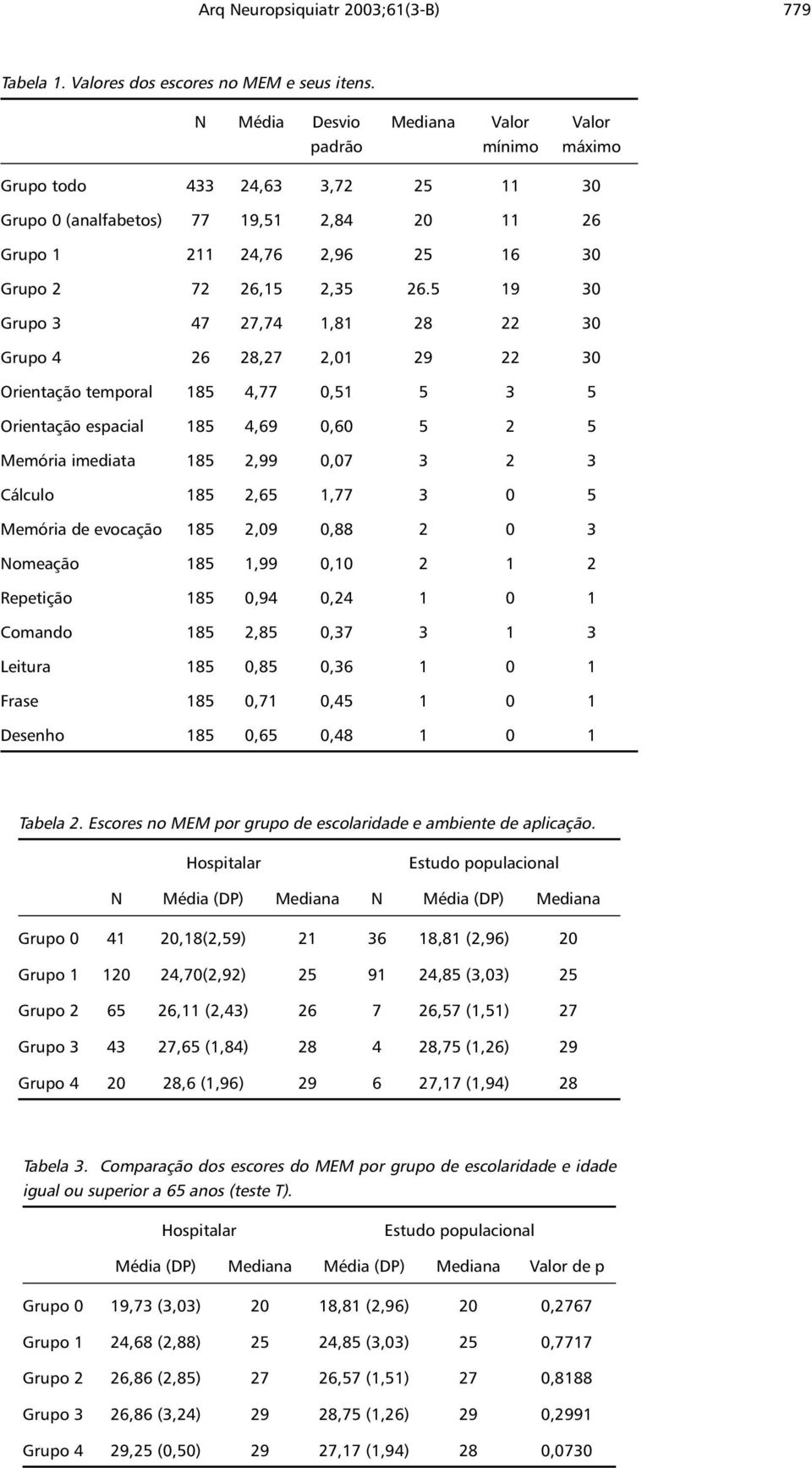 5 19 30 Grupo 3 47 27,74 1,81 28 22 30 Grupo 4 26 28,27 2,01 29 22 30 Orientação temporal 185 4,77 0,51 5 3 5 Orientação espacial 185 4,69 0,60 5 2 5 Memória imediata 185 2,99 0,07 3 2 3 Cálculo 185