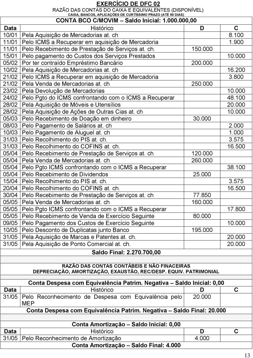 000 15/01 Pelo pagamento do Custos dos Serviços Prestados 10.000 05/02 Por ter contraído Empréstimo Bancário 200.000 10/02 Pela Aquisição de Mercadorias at. ch 16.