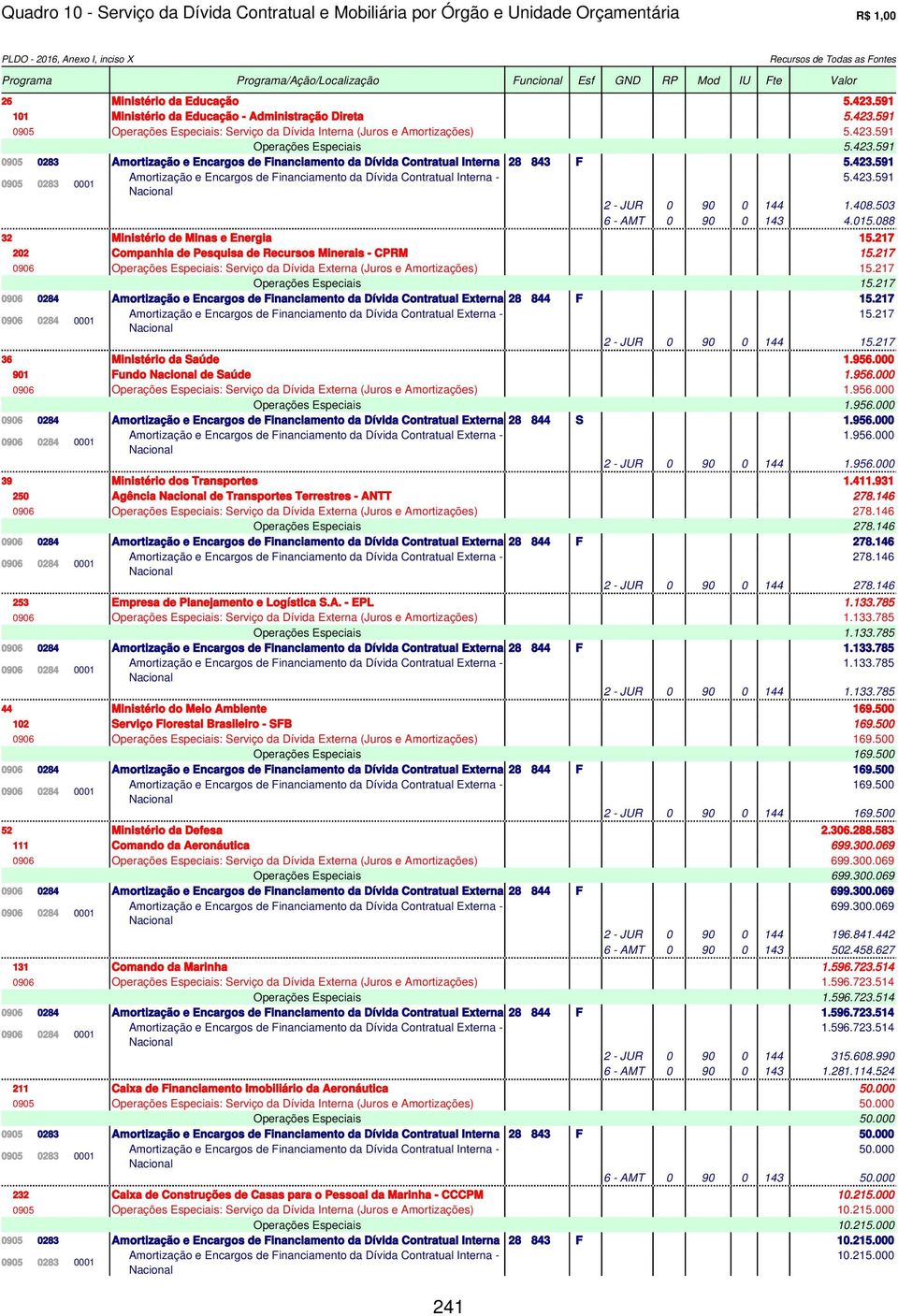 423.591 Operações Especiais 5.423.591 0905 0283 Amortização e Encargos de Financiamento da Dívida Contratual Interna 28 843 F 5.423.591 5.423.591 2 - JUR 0 90 0 144 1.408.503 6 - AMT 0 90 0 143 4.015.
