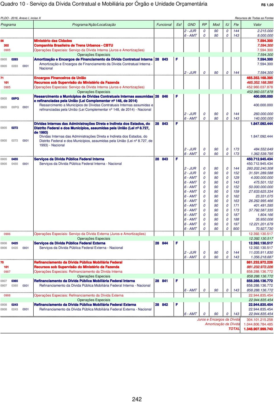 594.300 Operações Especiais 7.594.300 0905 0283 Amortização e Encargos de Financiamento da Dívida Contratual Interna 28 843 F 7.594.300 7.594.300 2 - JUR 0 90 0 144 7.594.300 71 Encargos Financeiros da União 465.