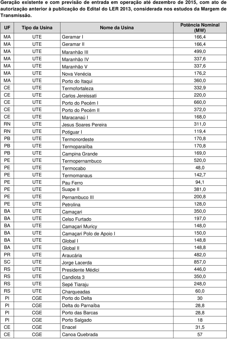 UTE Termofortaleza 332,9 CE UTE Carlos Jereissati 220,0 CE UTE Porto do Pecém I 660,0 CE UTE Porto do Pecém II 372,0 CE UTE Maracanaú I 168,0 RN UTE Jesus Soares Pereira 311,0 RN UTE Potiguar I 119,4