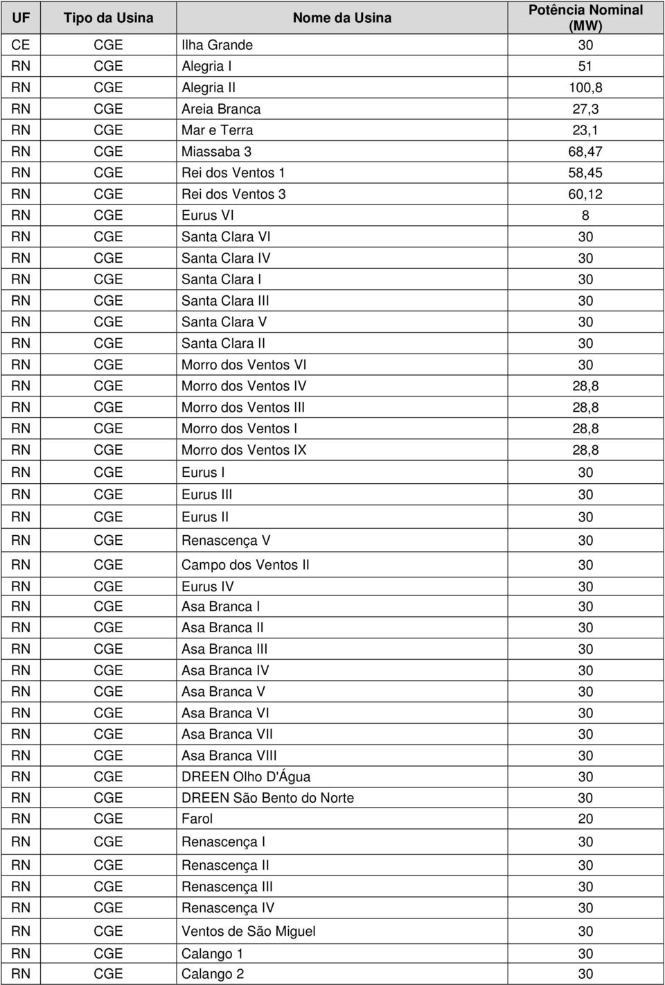 dos Ventos VI 30 RN CGE Morro dos Ventos IV 28,8 RN CGE Morro dos Ventos III 28,8 RN CGE Morro dos Ventos I 28,8 RN CGE Morro dos Ventos IX 28,8 RN CGE Eurus I 30 RN CGE Eurus III 30 RN CGE Eurus II