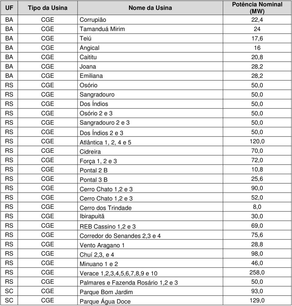 CGE Pontal 2 B 10,8 RS CGE Pontal 3 B 25,6 RS CGE Cerro Chato 1,2 e 3 90,0 RS CGE Cerro Chato 1,2 e 3 52,0 RS CGE Cerro dos Trindade 8,0 RS CGE Ibirapuitã 30,0 RS CGE REB Cassino 1,2 e 3 69,0 RS CGE