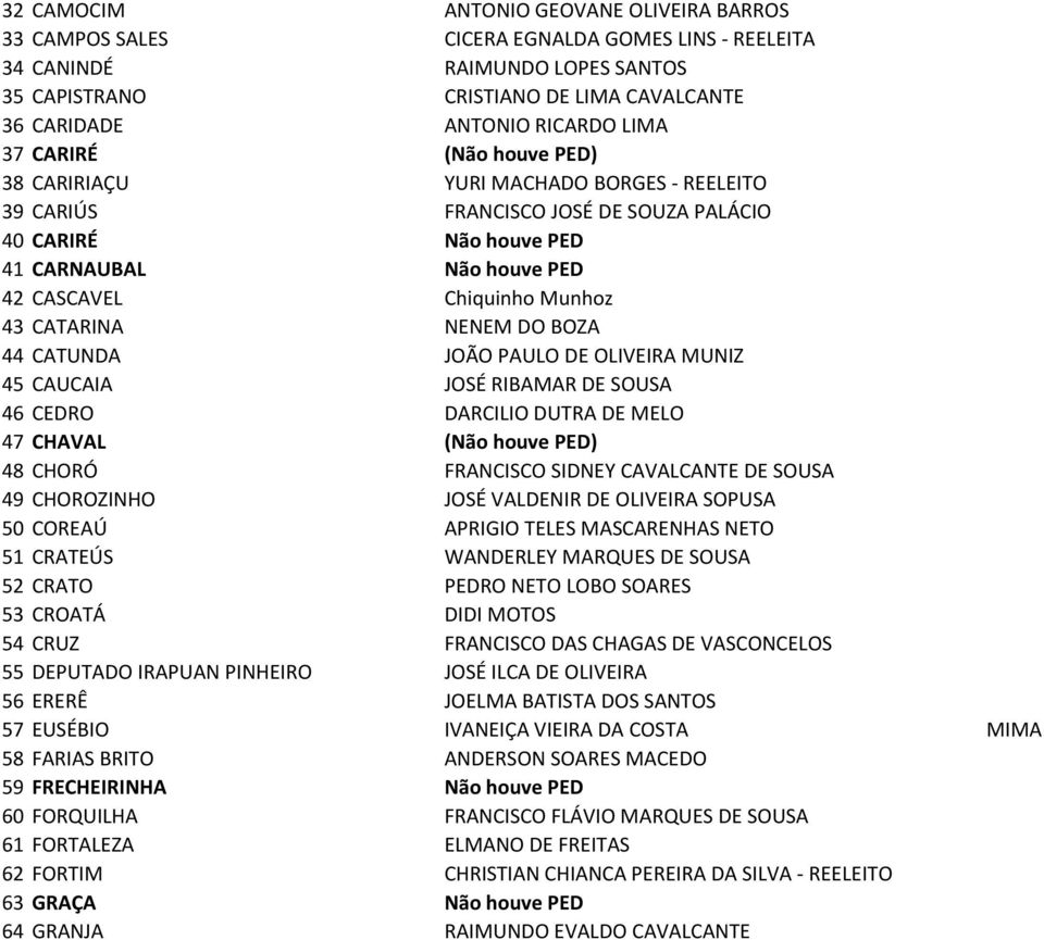 CATARINA NENEM DO BOZA 44 CATUNDA JOÃO PAULO DE OLIVEIRA MUNIZ 45 CAUCAIA JOSÉ RIBAMAR DE SOUSA 46 CEDRO DARCILIO DUTRA DE MELO 47 CHAVAL (Não houve PED) 48 CHORÓ FRANCISCO SIDNEY CAVALCANTE DE SOUSA