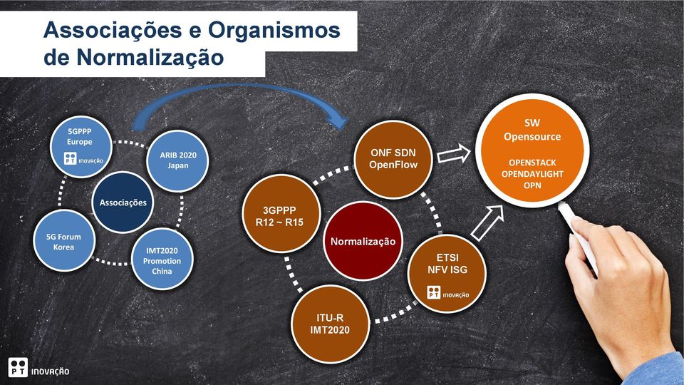 OPENDAYLIGHT OPN 5G Forum Korea Associações IMT2020