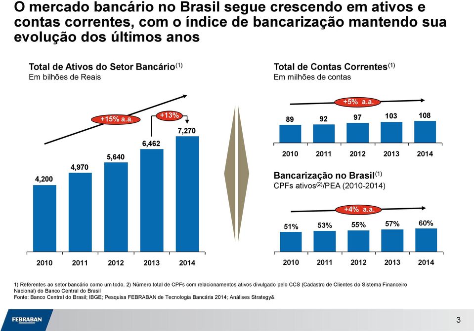 a. 51% 53% 55% 57% 60% 2010 2011 2012 2013 2014 2010 2011 2012 2013 2014 1) Referentes ao setor bancário como um todo.