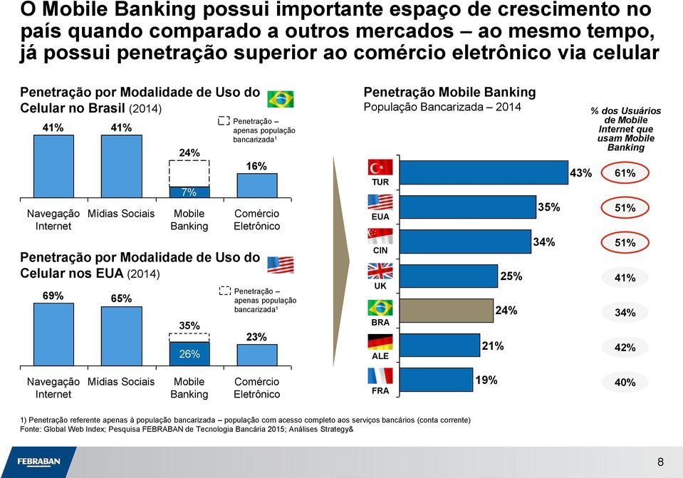 35% 26% Penetração apenas população bancarizada 1 Penetração apenas população bancarizada 1 23% Penetração Mobile Banking População Bancarizada 2014 TUR EUA CIN UK BRA ALE 21% 25% 2 35% 3 43% % dos