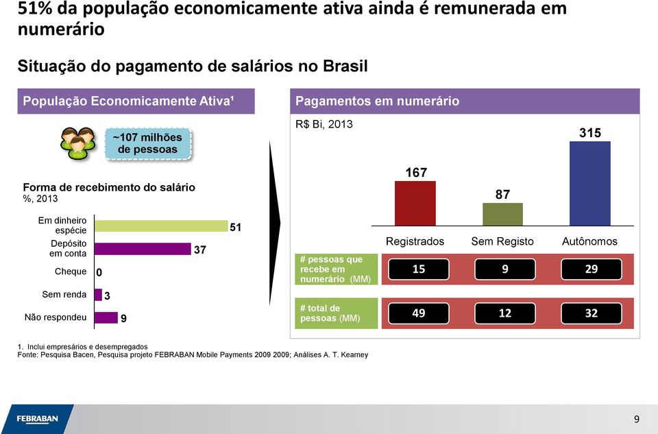 conta Cheque 0 37 51 # pessoas que recebe em numerário (MM) Registrados Sem Registo 15 9 Autônomos 29 Sem renda Não respondeu 3 9 # total de