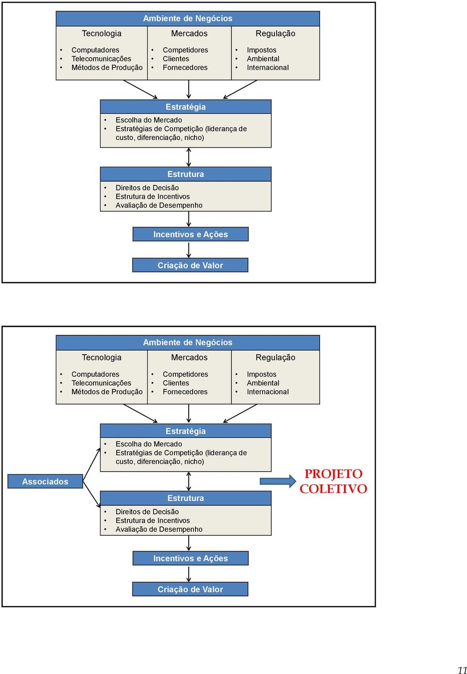 Tecnologia Ambiente de Negócios Mercados Regulação Computadores Telecomunicações Métodos de Produção Competidores Clientes Fornecedores Impostos Ambiental Internacional Associados Estratégia Escolha