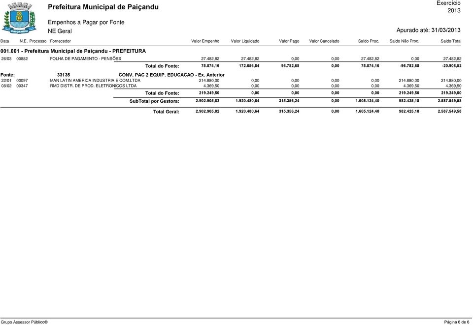 DE PROD. ELETRONICOS LTDA 4.369,50 4.369,50 4.369,50 Total do Fonte: 219.249,50 219.249,50 219.249,50 SubTotal por Gestora: 2.902.905,82 1.920.