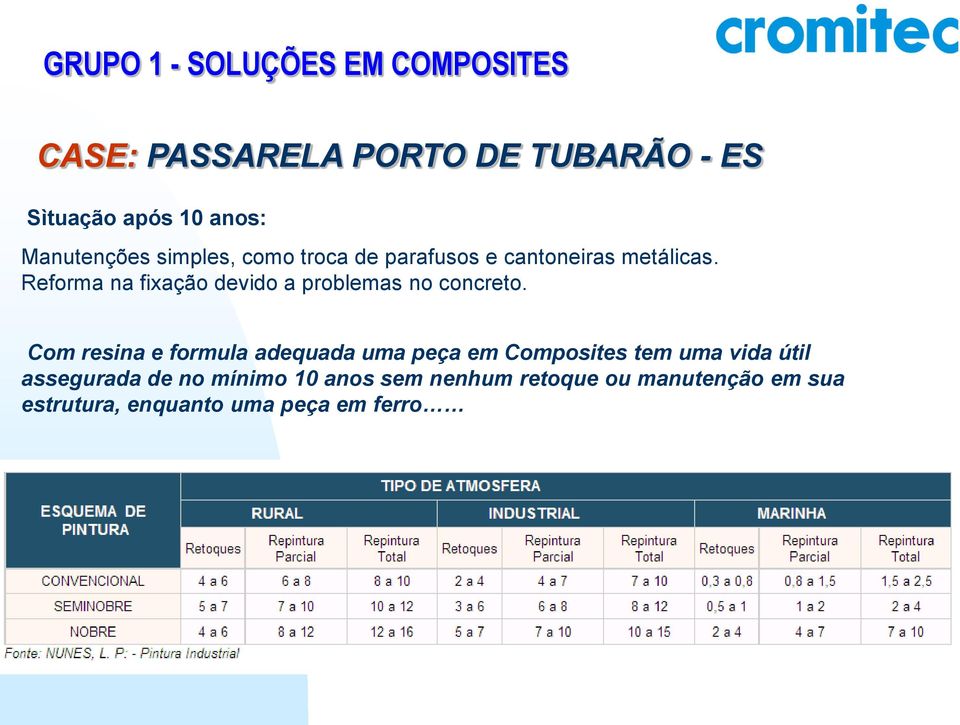 Reforma na fixação devido a problemas no concreto.