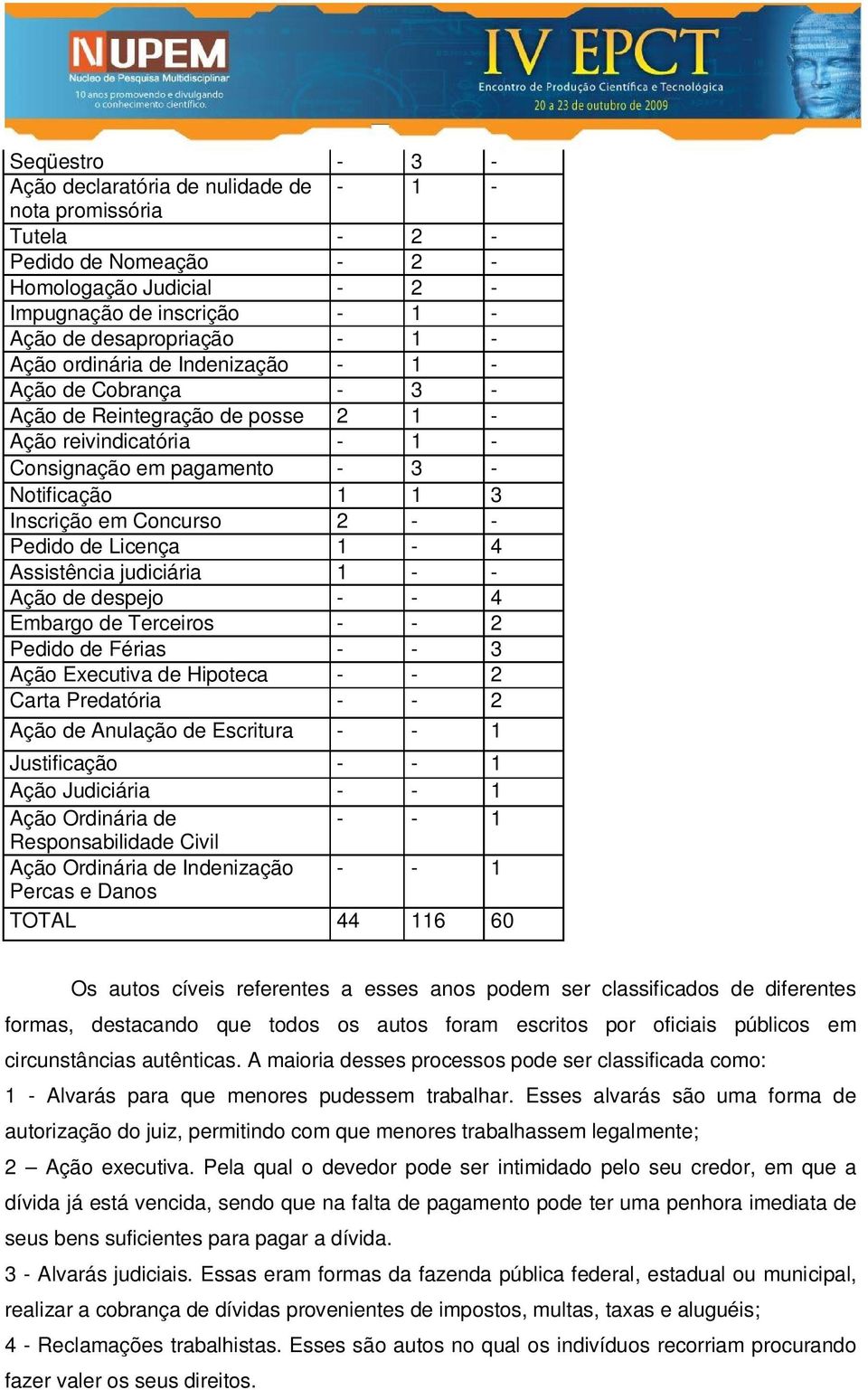 Pedido de Licença 1-4 Assistência judiciária 1 - - Ação de despejo - - 4 Embargo de Terceiros - - 2 Pedido de Férias - - 3 Ação Executiva de Hipoteca - - 2 Carta Predatória - - 2 Ação de Anulação de