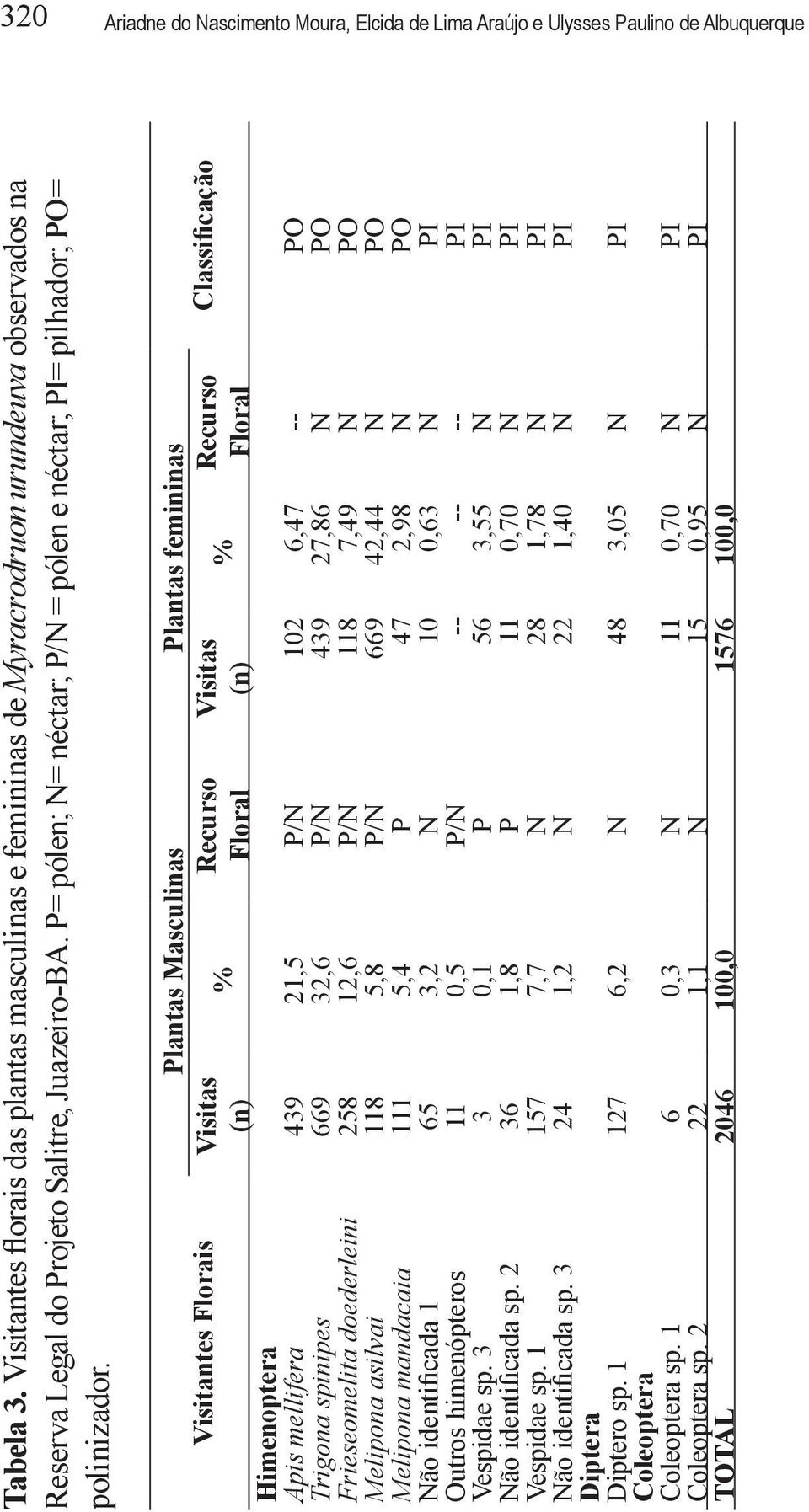 P= pólen; N= néctar; P/N = pólen e néctar; PI= pilhador; PO= polinizador.