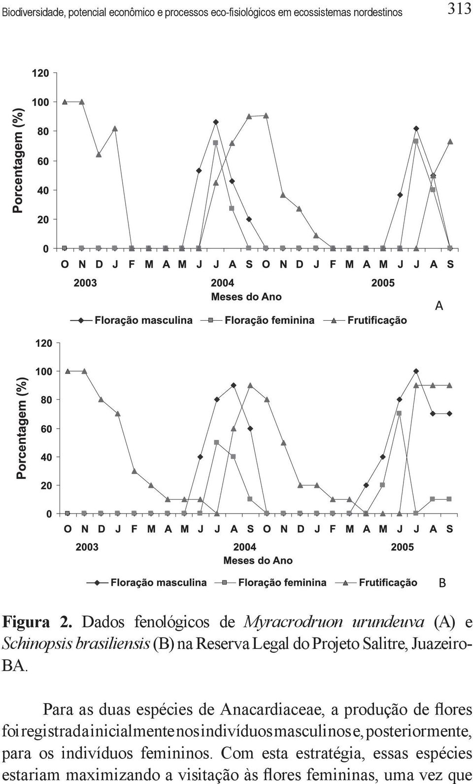 BA. Para as duas espécies de Anacardiaceae, a produção de flores foi registrada inicialmente nos indivíduos masculinos e,