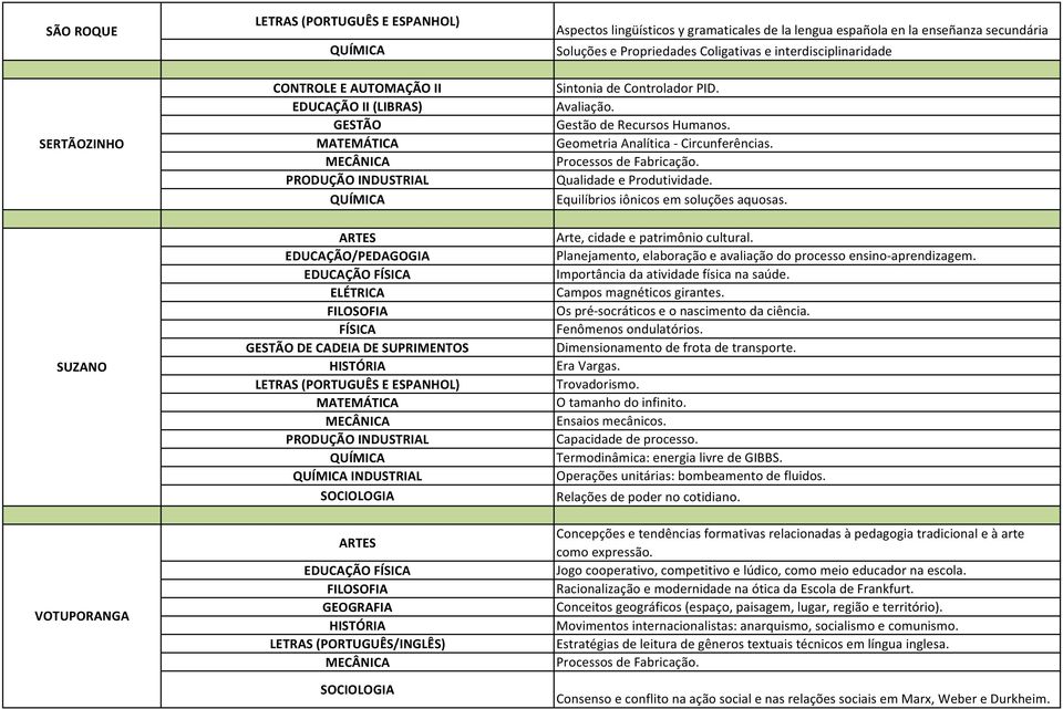 Geometria Analítica - Circunferências. Processos de Fabricação. Qualidade e Produtividade. Equilíbrios iônicos em soluções aquosas. Arte, cidade e patrimônio cultural.