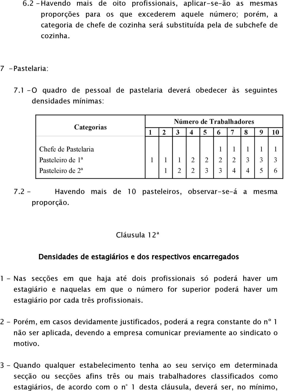 1 -O quadro de pessoal de pastelaria deverá obedecer às seguintes densidades mínimas: Categorias Número de Trabalhadores 1 2 3 4 5 6 7 8 9 10 Chefe de Pastelaria 1 1 1 1 1 Pasteleiro de 1ª 1 1 1 2 2