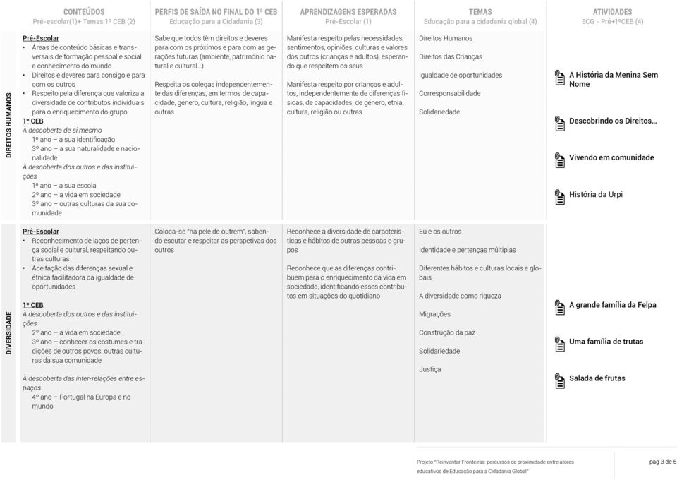 valoriza a diversidade de contributos individuais para o enriquecimento do grupo À descoberta de si mesmo 1º ano a sua identificação 3º ano a sua naturalidade e nacionalidade 1º ano a sua escola 3º