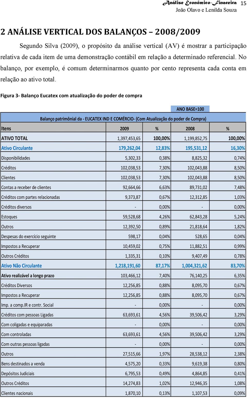 Figura 3- Balanço Eucatex com atualização do poder de compra ANO BASE100 Balanço patrimônial da - EUCATEX IND E COMÉRCIO- (Com Atualização do poder de Compra) Itens % % ATIVO TOTAL 1,397,453,65