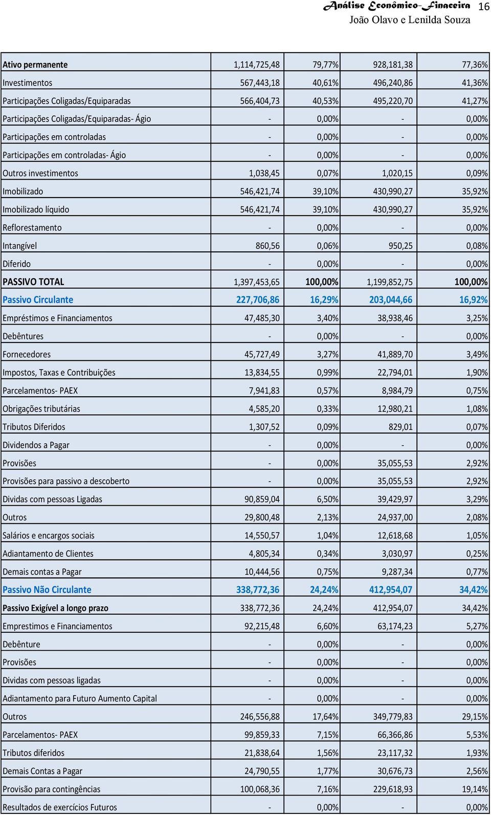 Imobilizado 546,421,74 39,10% 430,990,27 35,92% Imobilizado líquido 546,421,74 39,10% 430,990,27 35,92% Reflorestamento - 0,00% - 0,00% Intangível 860,56 0,06% 950,25 0,08% Diferido - 0,00% - 0,00%