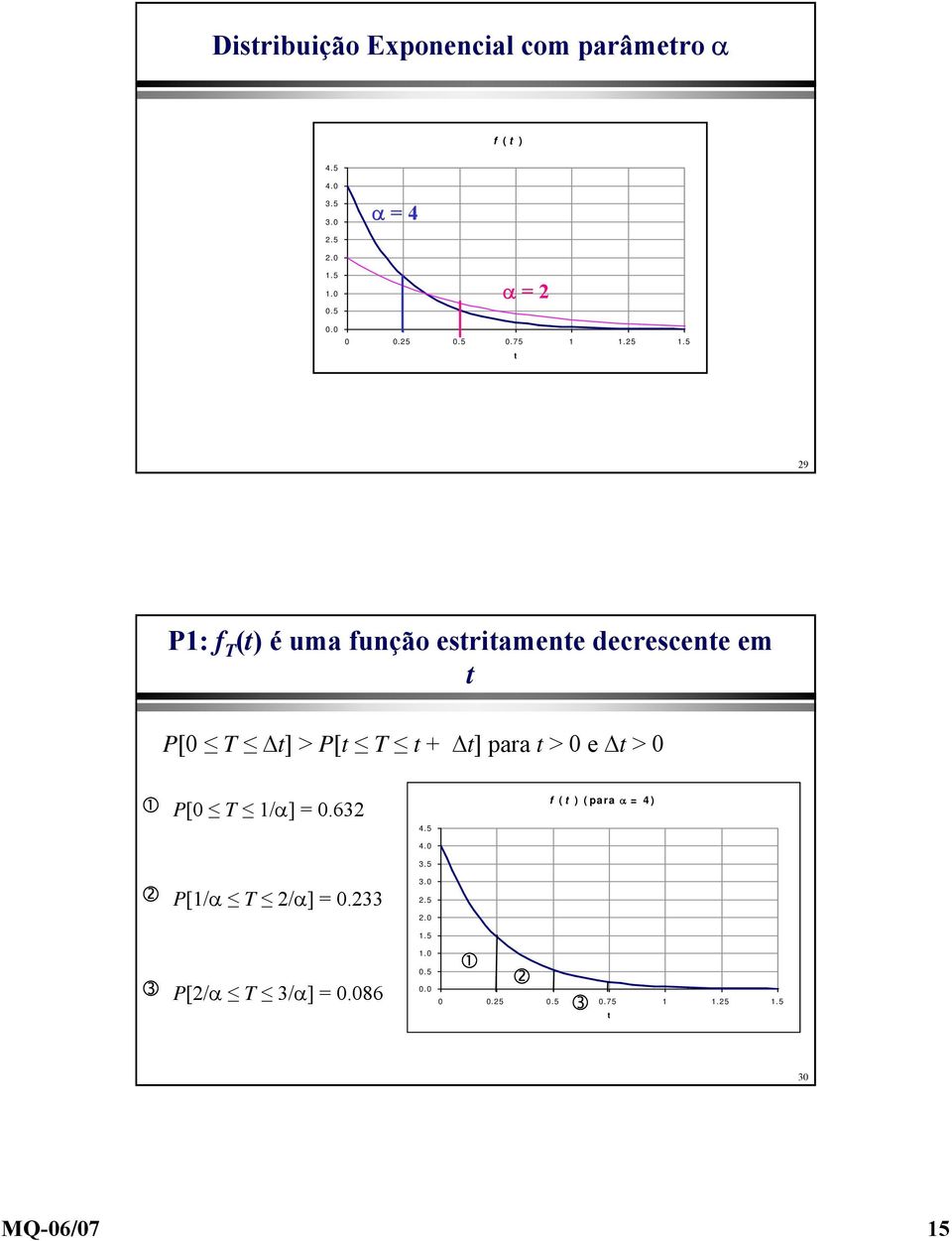 5 t 29 P1: f T (t) é uma função estritamente decrescente em t P[0 T t] > P[t T t + t] para t > 0 e