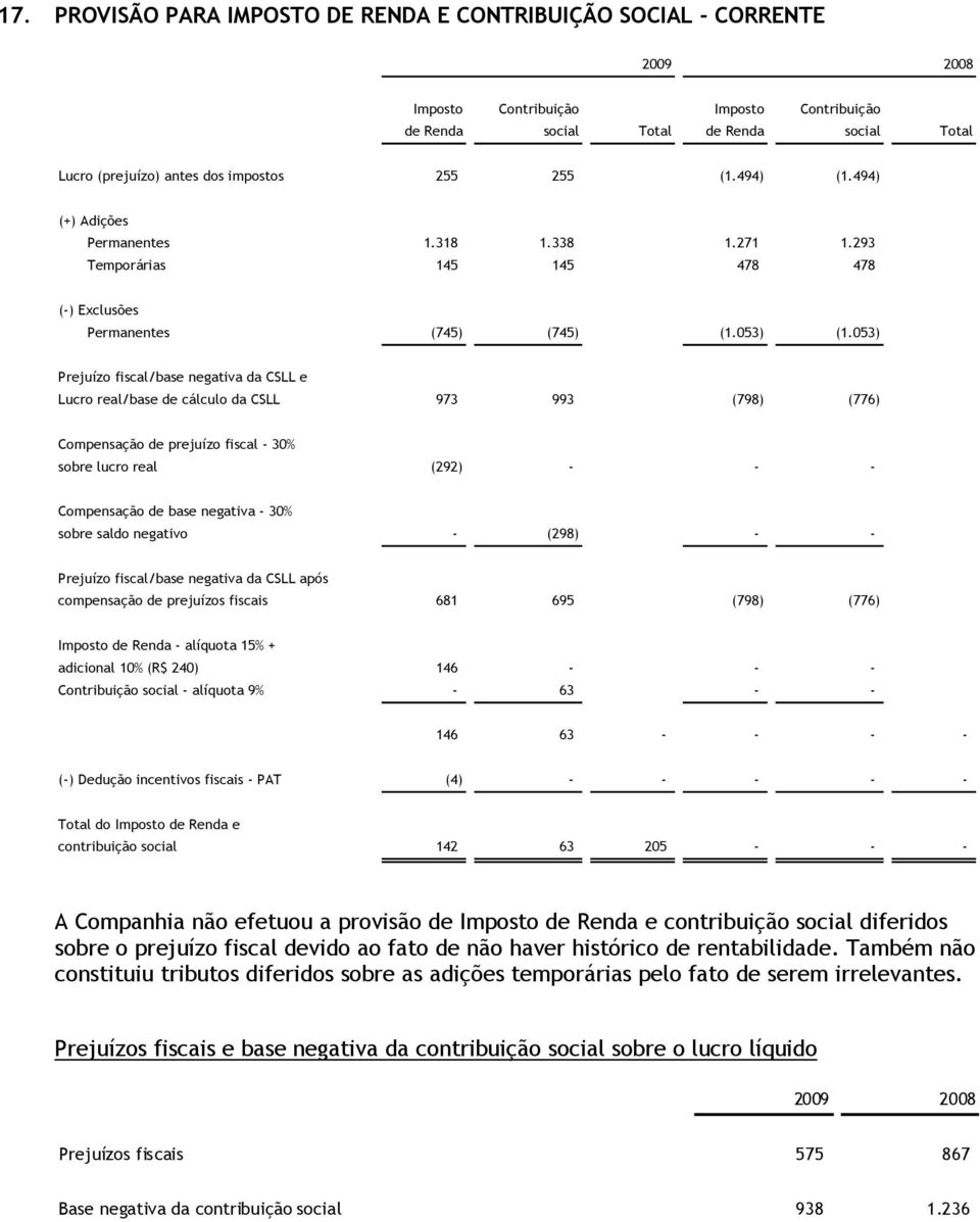 053) Prejuízo fiscal/base negativa da CSLL e Lucro real/base de cálculo da CSLL 973 993 (798) (776) Compensação de prejuízo fiscal - 30% sobre lucro real (292) - - - Compensação de base negativa -