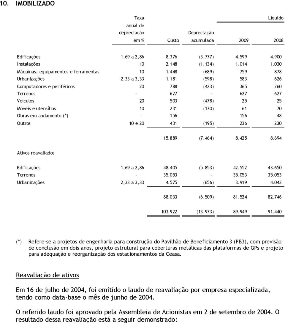 181 (598) 583 626 Computadores e periféricos 20 788 (423) 365 260 Terrenos - 627-627 627 Veículos 20 503 (478) 25 25 Móveis e utensílios 10 231 (170) 61 70 Obras em andamento (*) - 156 156 48 Outros