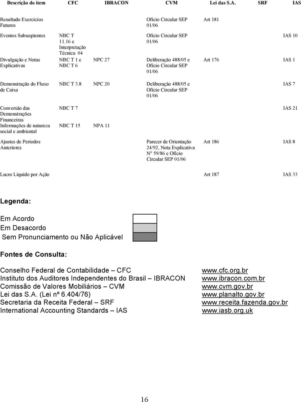 Ofício Circular SEP 01/06 IAS 7 Conversão das Demonstrações Financeiras Informações de natureza social e ambiental NBC T 7 IAS 21 NBC T 15 NPA 11 Ajustes de Períodos Anteriores Parecer de Orientação