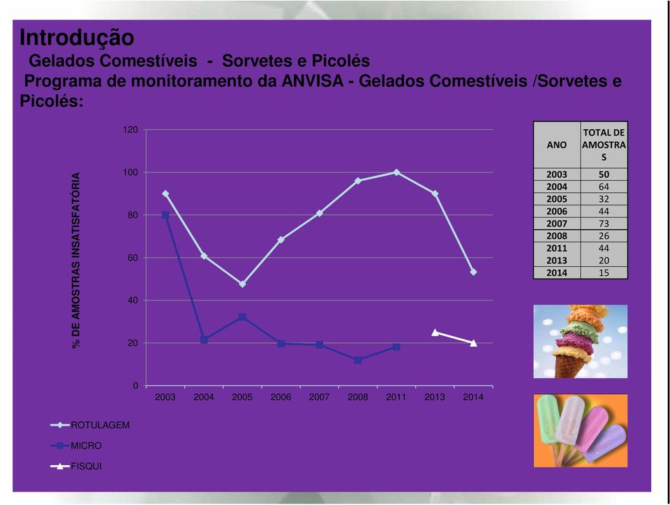 100 80 60 40 20 ANO TOTAL DE AMOSTRA S 2003 50 2004 64 2005 32 2006 44 2007 73 2008