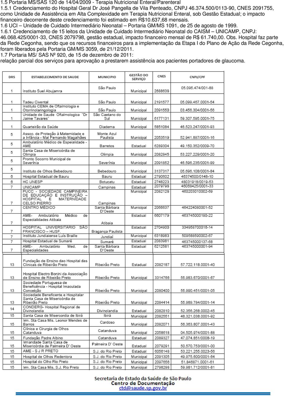 R$10.637,68 mensais. 1.6 UCI Unidade de Cuidado Intermediário Neonatal Portaria GM/MS 1091, de 25 de agosto de 1999. 1.6.1 Credenciamento de 15 leitos da Unidade de Cuidado Intermediário Neonatal do CAISM UNICAMP, CNPJ: 46.