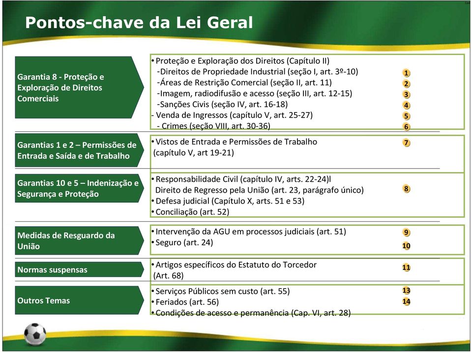 3º-10) -Áreas de Restrição Comercial (seção II, art. 11) -Imagem, radiodifusão e acesso (seção III, art. 12-15) -Sanções Civis (seção IV, art. 16-18) - Venda de Ingressos (capítulo V, art.