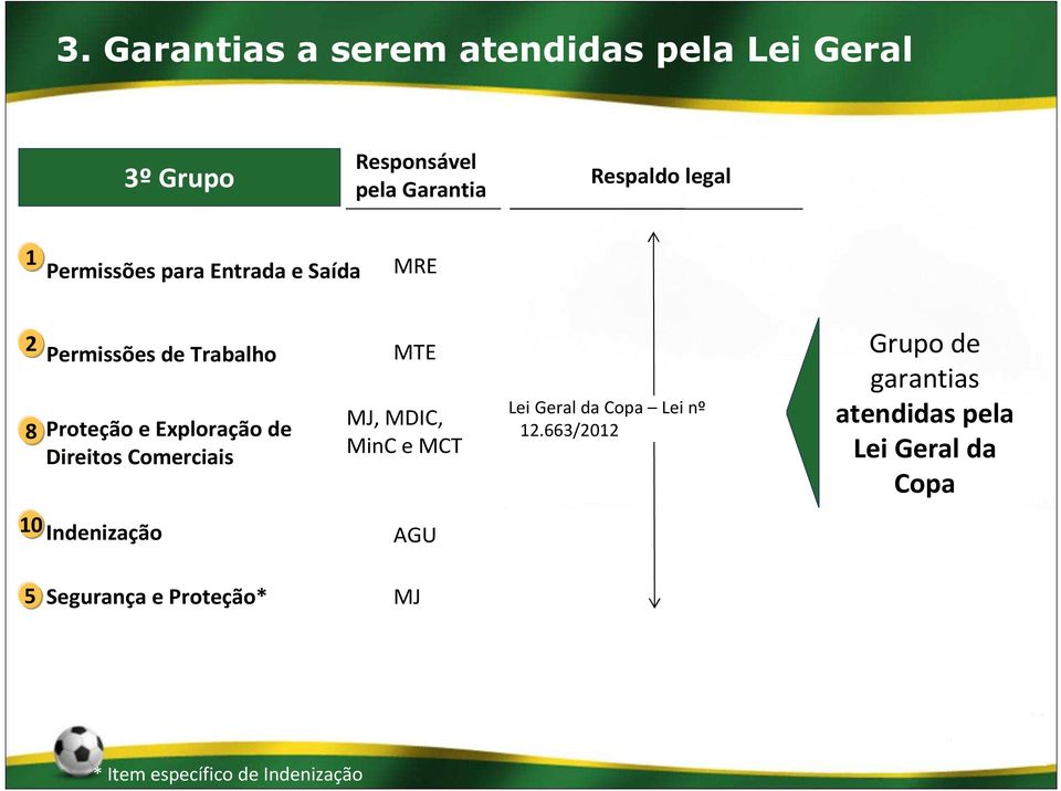 Comerciais MTE MJ, MDIC, MinC e MCT Lei Geral da Copa Lei nº 12.