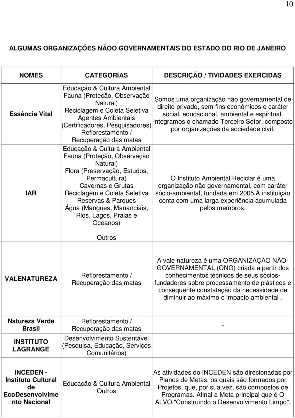 Reciclagem e Coleta Seletiva Reservas & Parques Água (Mangues, Mananciais, Rios, Lagos, Praias e Oceanos) Somos uma organização não governamental de direito privado, sem fins econômicos e caráter