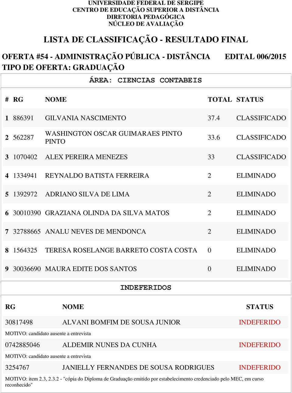 6 CLASSIFICADO 3 1070402 ALEX PEREIRA MENEZES 33 CLASSIFICADO 4 1334941 REYNALDO BATISTA FERREIRA 2 ELIMINADO 5 1392972 ADRIANO SILVA DE LIMA 2 ELIMINADO 6 30010390 GRAZIANA OLINDA DA SILVA MATOS 2