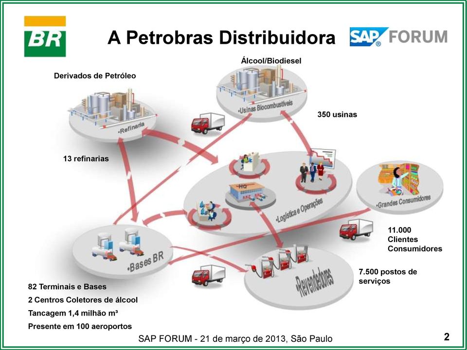 000 Clientes Consumidores 82 Terminais e Bases 2 Centros