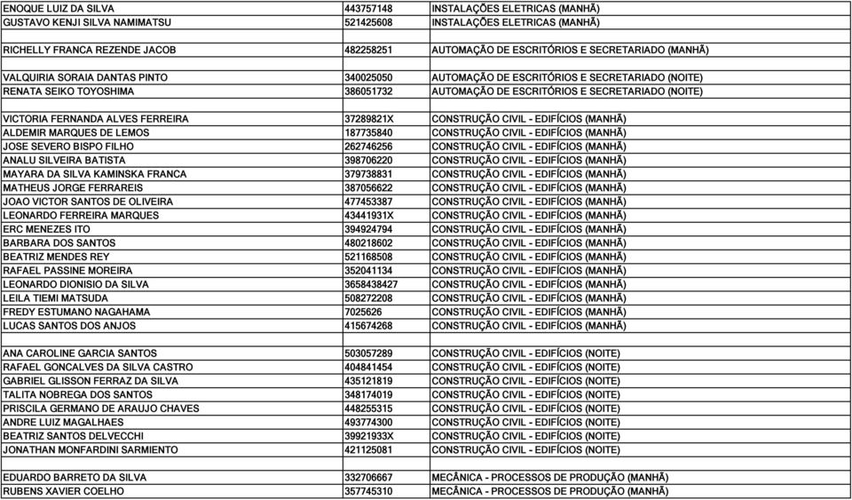 FERNANDA ALVES FERREIRA 37289821X CONSTRUÇÃO CIVIL - EDIFÍCIOS (MANHÃ) ALDEMIR MARQUES DE LEMOS 187735840 CONSTRUÇÃO CIVIL - EDIFÍCIOS (MANHÃ) JOSE SEVERO BISPO FILHO 262746256 CONSTRUÇÃO CIVIL -