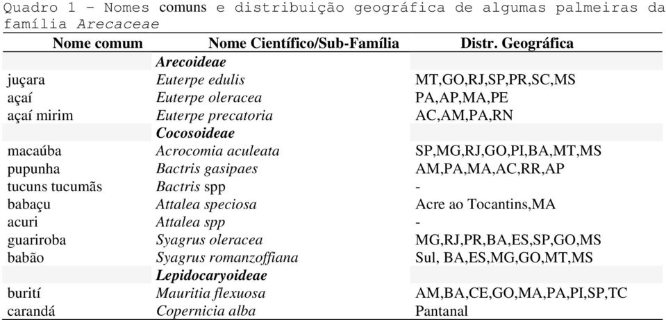 aculeata SP,MG,RJ,GO,PI,BA,MT,MS pupunha Bactris gasipaes AM,PA,MA,AC,RR,AP tucuns tucumãs Bactris spp - babaçu Attalea speciosa Acre ao Tocantins,MA acuri Attalea spp -