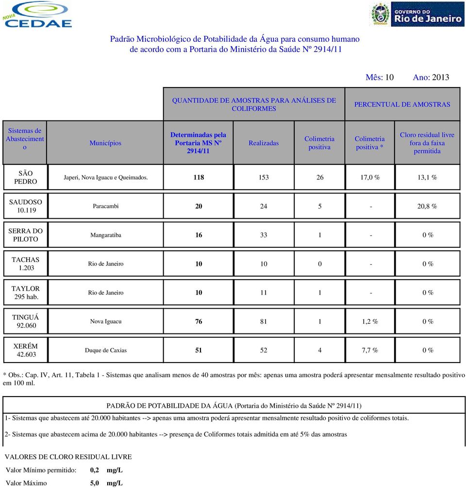 118 153 26 17,0 % 13,1 % SAUDOSO 10.119 Paracambi 20 24 5-20,8 % SERRA DO PILOTO Mangaratiba 16 33 1-0 % TACHAS 1.203 10 10 0-0 % TAYLOR 295 hab. 10 11 1-0 % TINGUÁ 92.