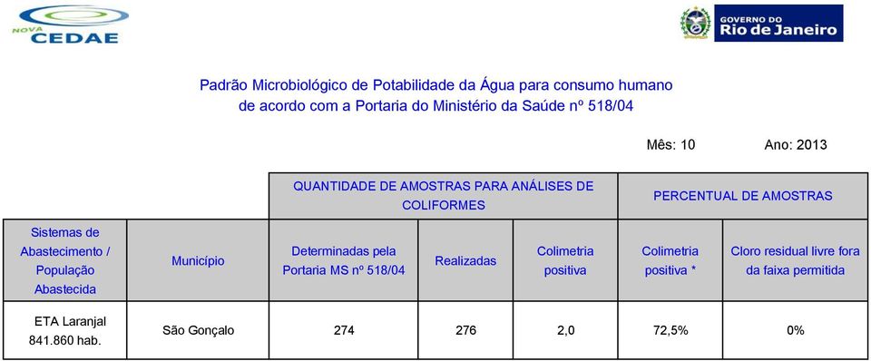 AMOSTRAS Abastecimento / População Município Determinadas pela Portaria MS nº 518/04 positiva