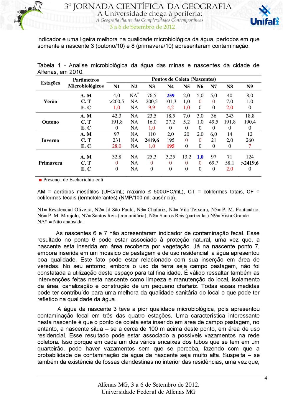 Parâmetros Pontos de Coleta (Nascentes) Estações Microbiológicos N1 N2 N3 N4 N5 N6 N7 N8 N9 Verão Outono Inverno 4, >2,5 1, 42,3 191,8 97 231 28, * 76,5 2,5 9,9 23,5 16, 1, 11 2419,6 1, 259 11,3 4,2