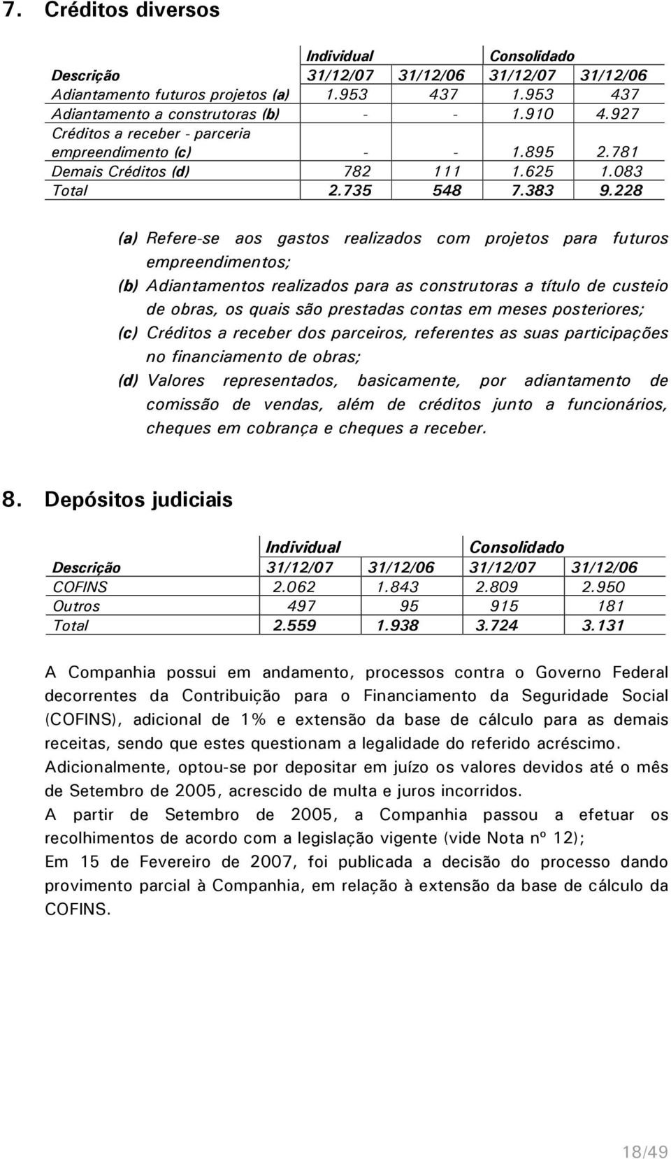 228 (a) Refere-se aos gastos realizados com projetos para futuros empreendimentos; (b) Adiantamentos realizados para as construtoras a título de custeio de obras, os quais são prestadas contas em