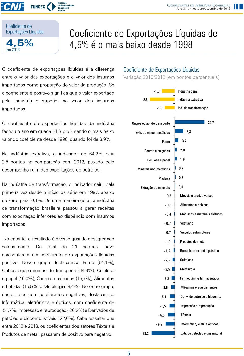 Coeficiente de Exportações Líquidas Variação 2013/2012 (em pontos percentuais) O coeficiente de exportações líquidas da indústria fechou o ano em queda (-1,3 p.p.), sendo o mais baixo valor do coeficiente desde 1998, quando foi de 3,9%.