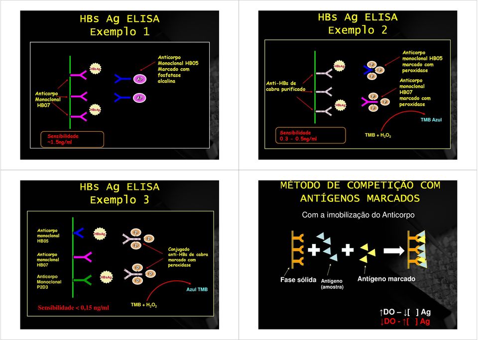 5ng/ml TMB H 2 O 2 HBs Ag ELISA Exemplo 3 MÉTODO DE COMETIÇÃO COM ANTÍGENOS MARCADOS Com a imobilização do monoclonal HB05 monoclonal HB07 Monoclonal 2D3