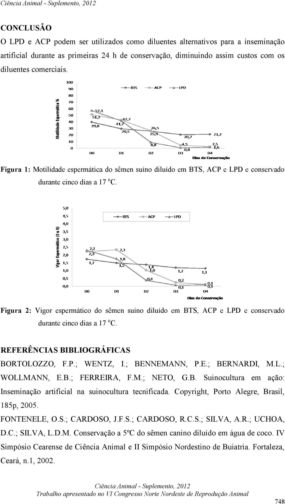 Figura 2: Vigor espermático do sêmen suíno diluído em BTS, ACP e LPD e conservado durante cinco dias a 17 o C. REFERÊNCIAS BIBLIOGRÁFICAS BORTOLOZZO, F.P.; WENTZ, I.; BENNEMANN, P.E.; BERNARDI, M.L.; WOLLMANN, E.