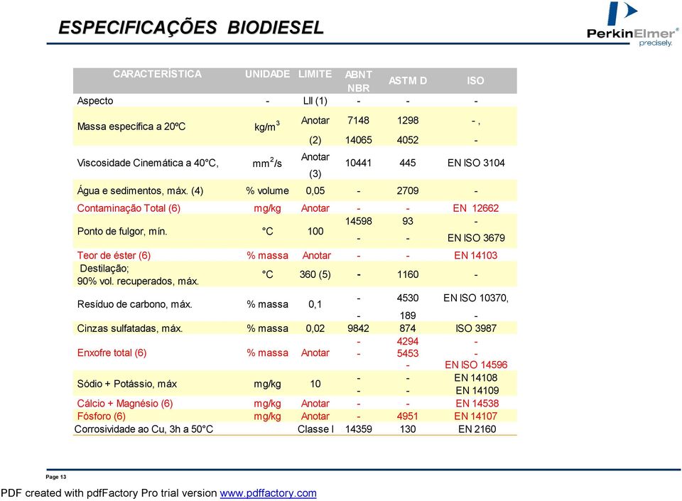 C 100 - - EN ISO 3679 Teor de éster (6) % massa Anotar - - EN 14103 Destilação; 90% vol. recuperados, máx. C 360 (5) - 1160 - Resíduo de carbono, máx.