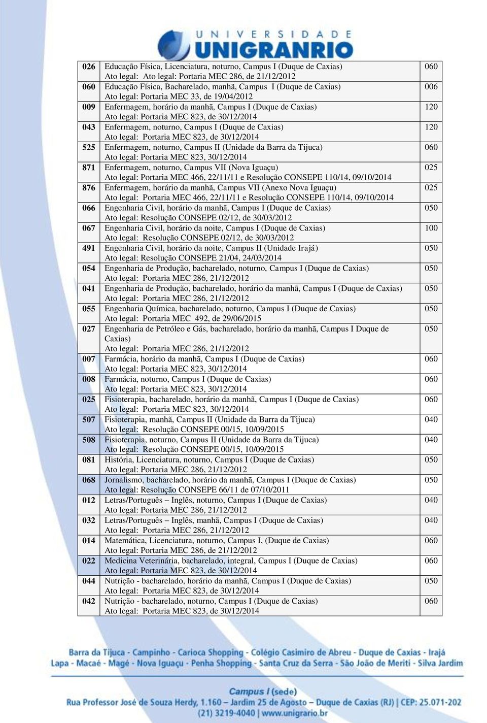 Portaria MEC 823, de 30/12/2014 525 Enfermagem, noturno, Campus II (Unidade da Barra da Tijuca) 871 Enfermagem, noturno, Campus VII (Nova Iguaçu) Ato legal: Portaria MEC 466, 22/11/11 e Resolução