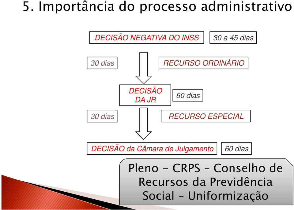 30 dias RECURSO ESPECIAL DECISÃO da Câmara de Julgamento 60 dias