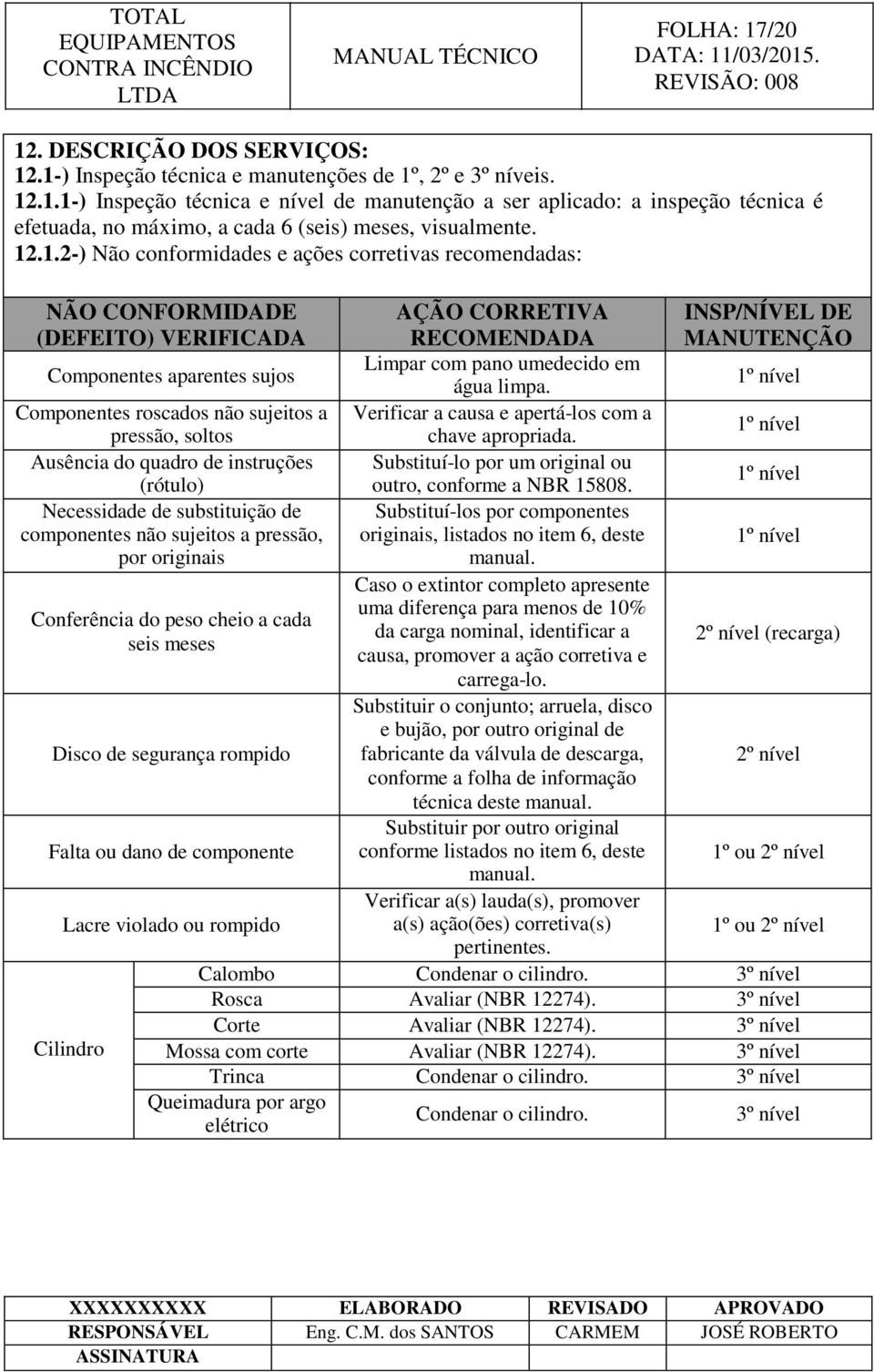 instruções (rótulo) Necessidade de substituição de componentes não sujeitos a pressão, por originais Conferência do peso cheio a cada seis meses Disco de segurança rompido Falta ou dano de componente