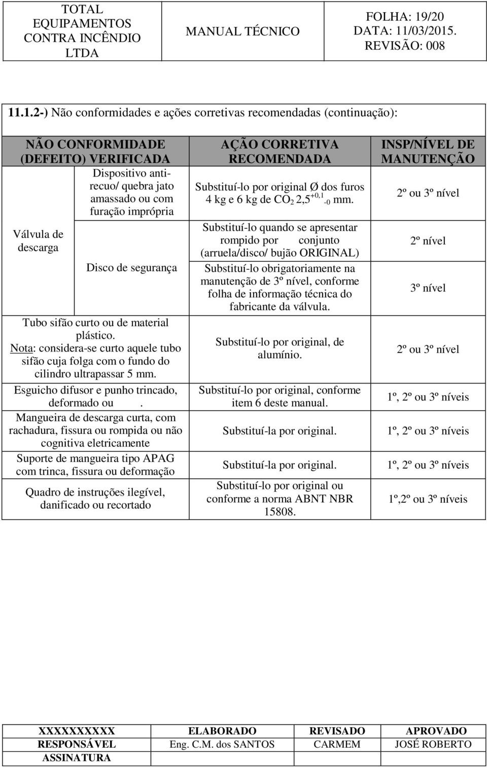 .1.2-) Não conformidades e ações corretivas recomendadas (continuação): NÃO CONFORMIDADE (DEFEITO) VERIFICADA Dispositivo antirecuo/ quebra jato amassado ou com furação imprópria Válvula de descarga