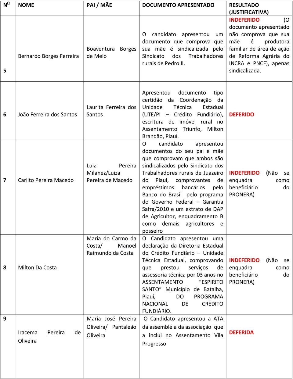 6 João Ferreira dos 7 Carlito Pereira Macedo 8 Milton Da Costa 9 Iracema Pereira de Laurita Ferreira dos Luiz Pereira Milanez/Luiza Pereira de Macedo Maria do Carmo da Costa/ Manoel Raimundo da Costa