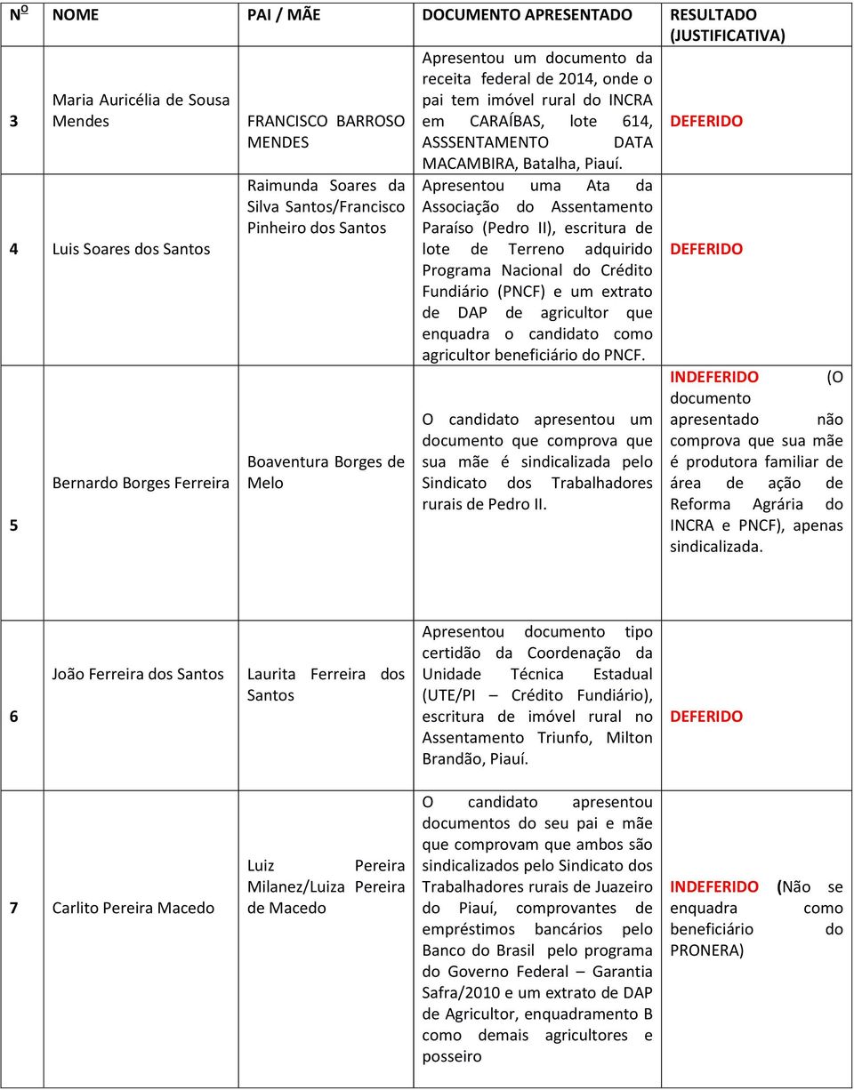 Apresentou uma Ata da Associação do Assentamento Paraíso (Pedro II), escritura de lote de Terreno adquirido Programa Nacional do Crédito Fundiário (PNCF) e um extrato de DAP de agricultor que